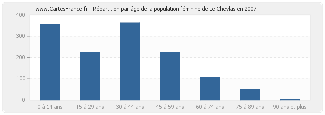 Répartition par âge de la population féminine de Le Cheylas en 2007
